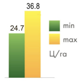 Графік урожайності раннього сорту сої Аполло за 2018 рік